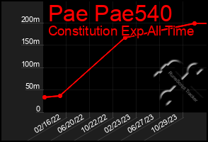 Total Graph of Pae Pae540