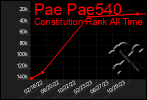 Total Graph of Pae Pae540