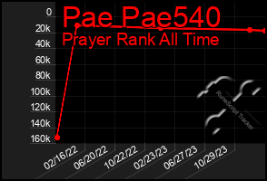 Total Graph of Pae Pae540