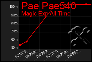 Total Graph of Pae Pae540