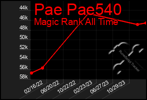 Total Graph of Pae Pae540