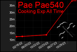 Total Graph of Pae Pae540