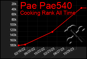 Total Graph of Pae Pae540