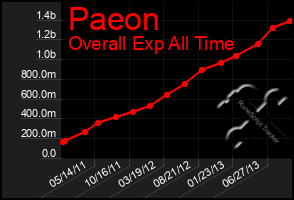 Total Graph of Paeon