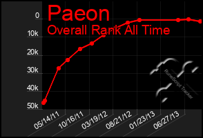 Total Graph of Paeon