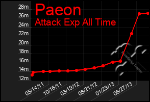 Total Graph of Paeon