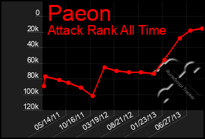 Total Graph of Paeon