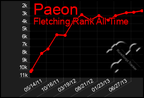 Total Graph of Paeon