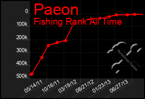 Total Graph of Paeon