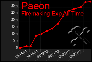 Total Graph of Paeon