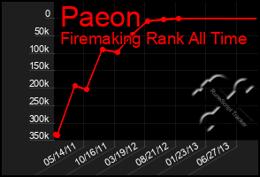 Total Graph of Paeon