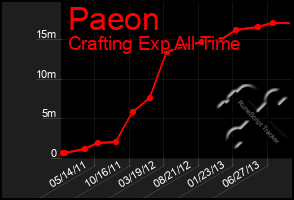 Total Graph of Paeon