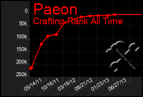 Total Graph of Paeon