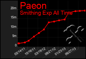 Total Graph of Paeon