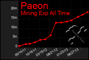 Total Graph of Paeon