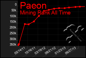 Total Graph of Paeon