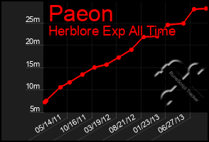 Total Graph of Paeon