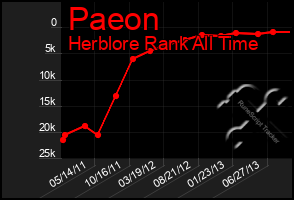 Total Graph of Paeon