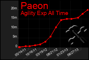 Total Graph of Paeon