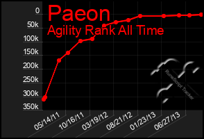 Total Graph of Paeon