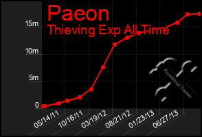 Total Graph of Paeon