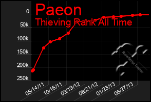 Total Graph of Paeon