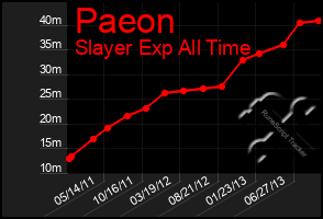 Total Graph of Paeon