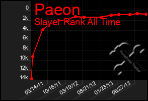 Total Graph of Paeon