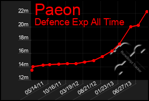 Total Graph of Paeon