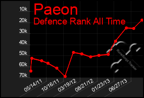 Total Graph of Paeon