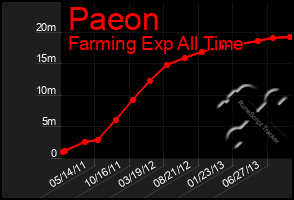 Total Graph of Paeon