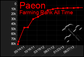 Total Graph of Paeon