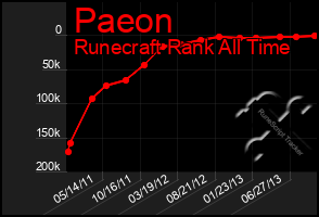 Total Graph of Paeon