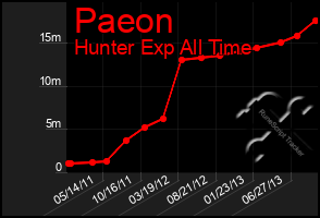 Total Graph of Paeon