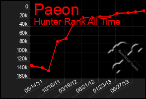 Total Graph of Paeon