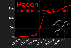 Total Graph of Paeon