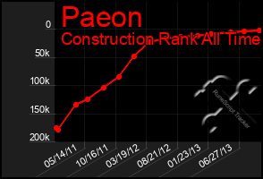 Total Graph of Paeon