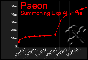 Total Graph of Paeon