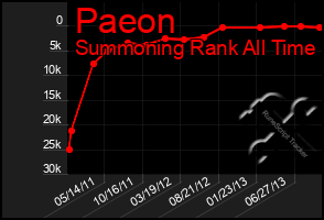 Total Graph of Paeon