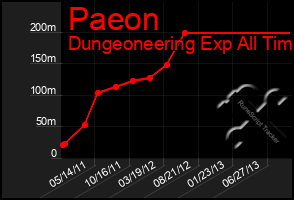 Total Graph of Paeon