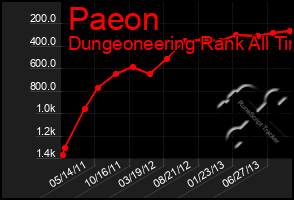 Total Graph of Paeon