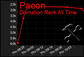 Total Graph of Paeon