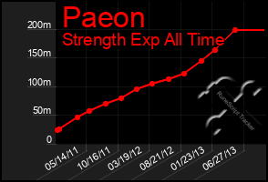 Total Graph of Paeon