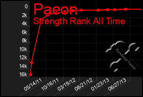 Total Graph of Paeon