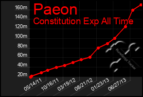 Total Graph of Paeon