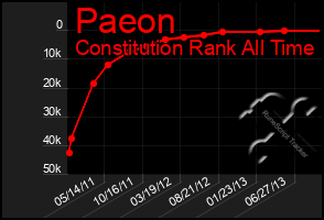 Total Graph of Paeon