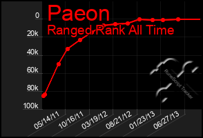 Total Graph of Paeon