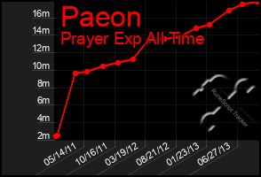 Total Graph of Paeon