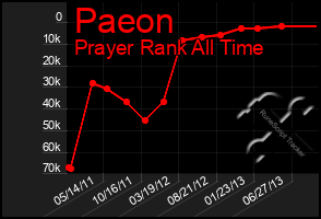 Total Graph of Paeon