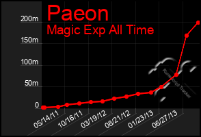 Total Graph of Paeon